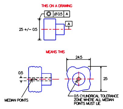 Concentricity